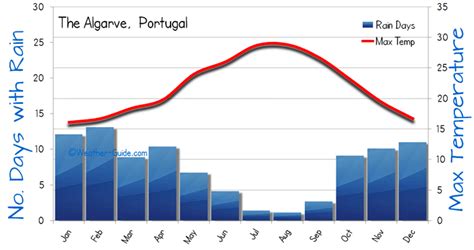 faro portugal weather by month